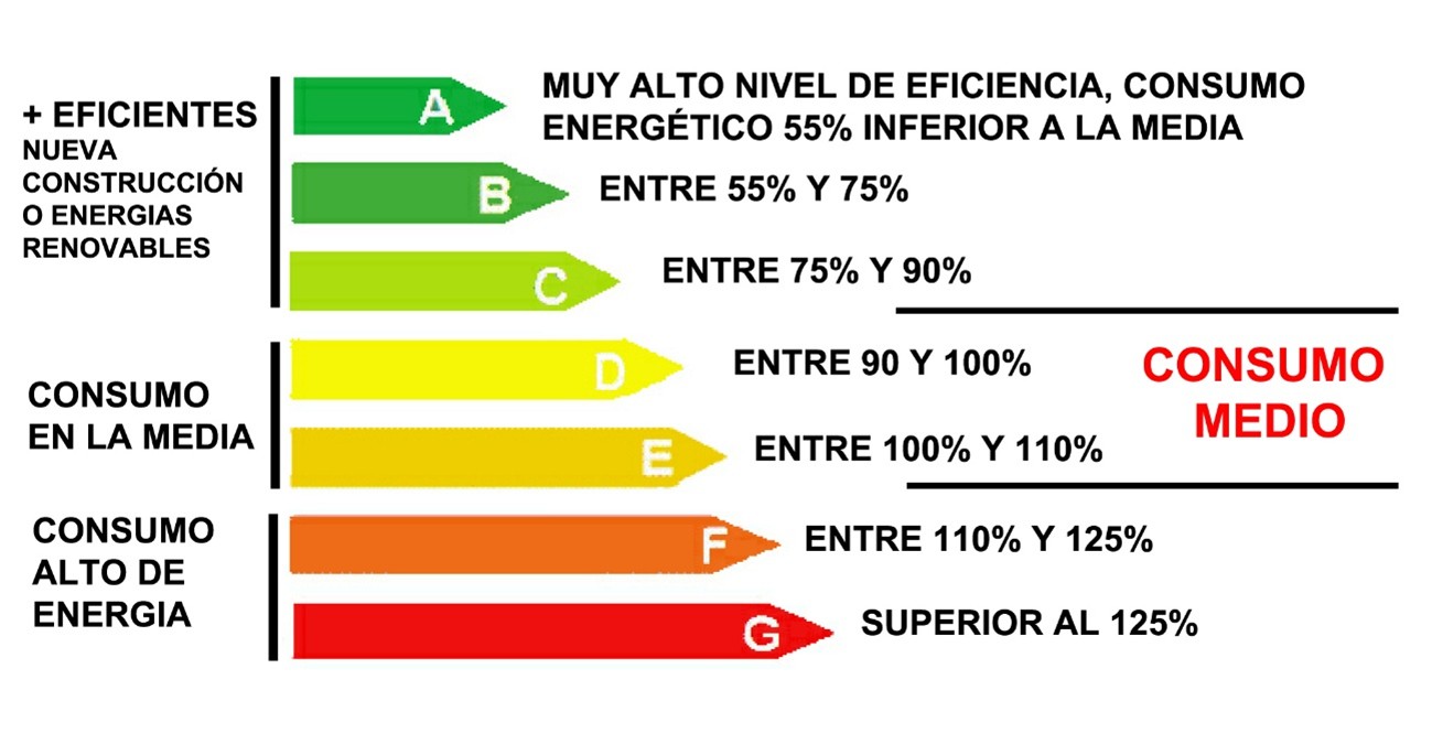 ¿Cómo interpretar un Certificado de Eficiencia Energética (CEE)?